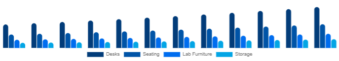 United States K-12 Furniture Market Product 2025-2033