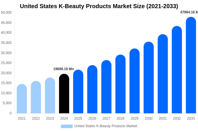 United States K-Beauty Products Market Size, Share & Growth Analysis By [2033]