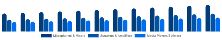 United States Karaoke System Market Component 2025-2033