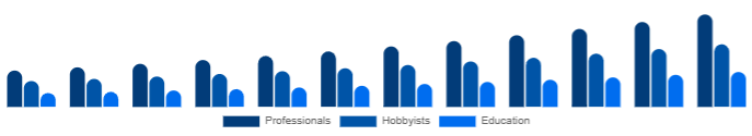 United States Keyboard Synthesizers Market End-user 2025-2033