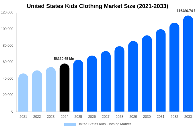 United States Kids Clothing Market Size Report By 2033