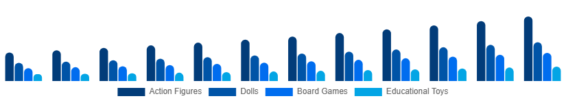 United States Kids Toys Market Product Type 2025-2033