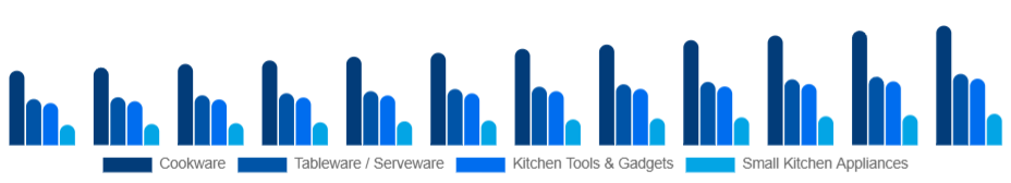 United States Kitchenware Market Product Type 2025-2033
