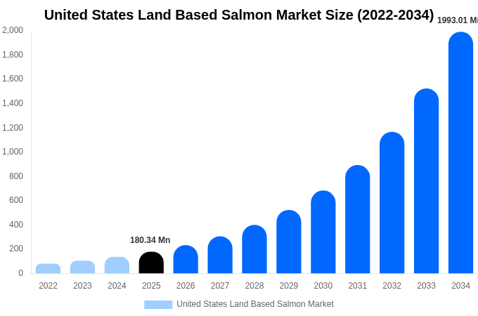 United States Land Based Salmon Market Size & Share Report By 2034