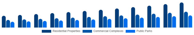United States Landscaping Services Market Application 2025-2033