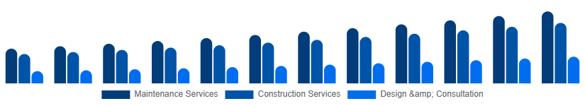 United States Landscaping Services Market Type 2025-2033