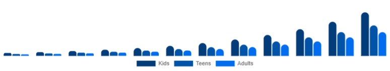 United States Language Learning Games Market Age 2025-2033