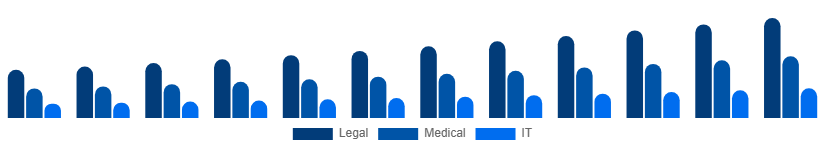 United States Language Services Market Industry 2025-2033