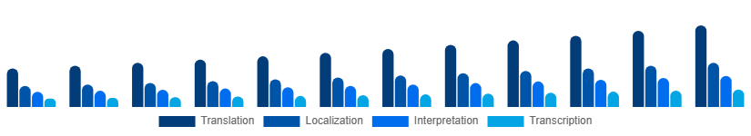 United States Language Services Market Service Type 2025-2033