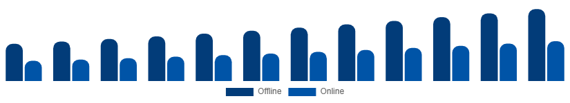 United States Laptop Accessories Market Distribution Channel 2025-2033