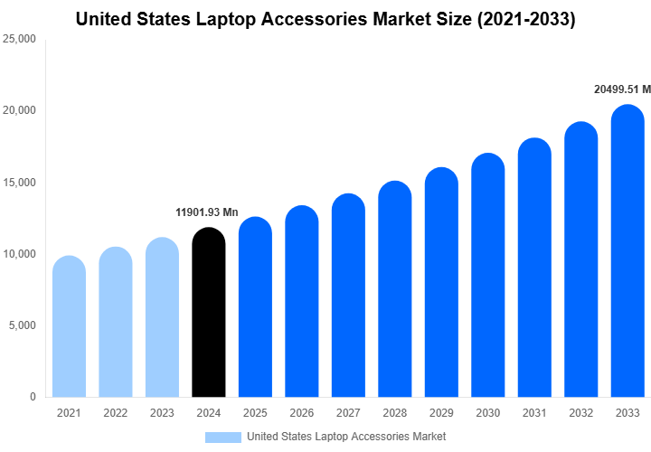 United States Laptop Accessories Market Size Report By 2033
