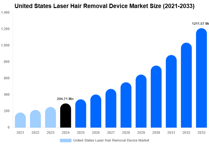 United States Laser Hair Removal Device Market Share & Growth Report By [2033]