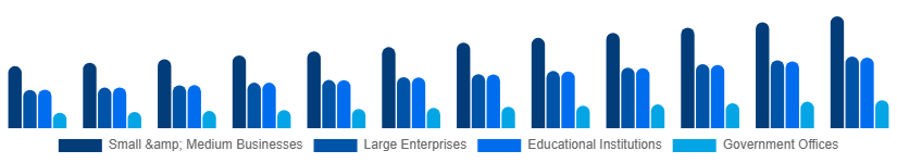 United States Laser Printing Market End-user 2025-2033