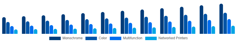 United States Laser Printing Market Printer Type 2025-2033
