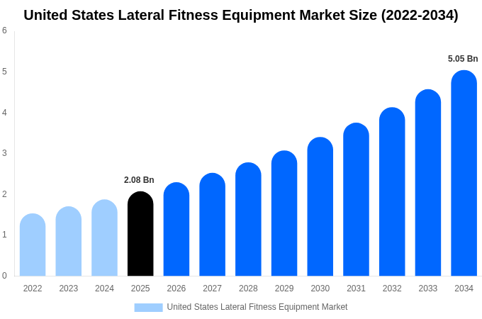 United States Lateral Fitness Equipment Market Size, Trends & Forecast Analysis (2026-2034)