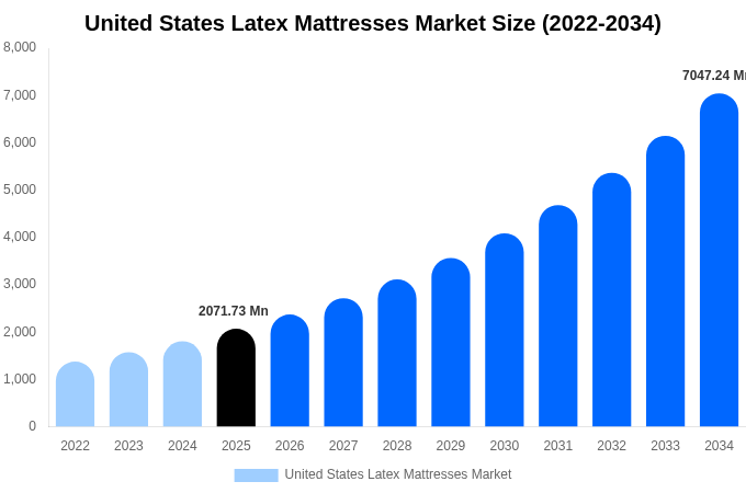 アメリカ合衆国 ラテックスマットレス市場 市場規模・シェア・成長レポート 2034年まで
