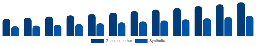 United States Leather Goods Market Material 2025-2033