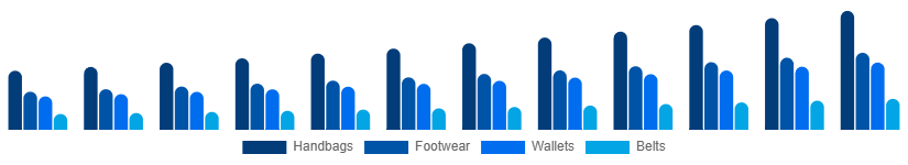 United States Leather Goods Market Product 2025-2033