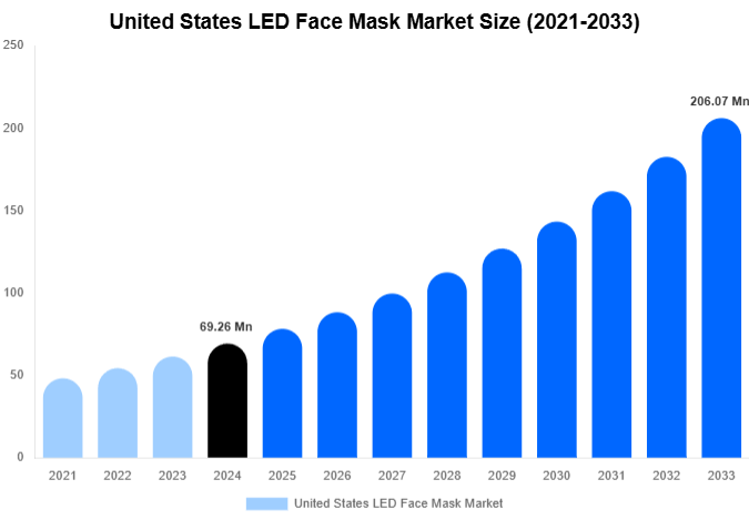 United States LED Face Mask Market Size, Share Report By 2033