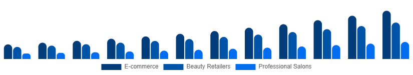 United States LED Light Face Mask Distribution Channel 2025-2033