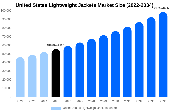 アメリカ合衆国 軽量ジャケット市場 市場規模・シェア・成長レポート [2034年まで]