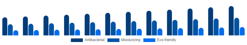 United States Liquid Hand Soap Market Formulation 2025-2033