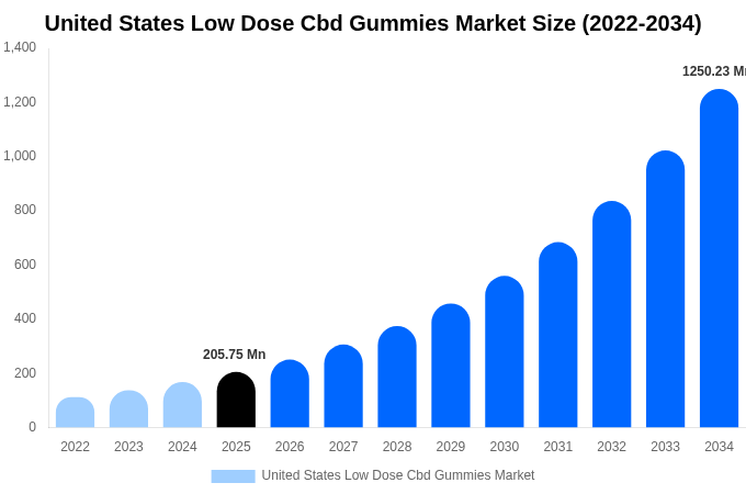 United States Low Dose Cbd Gummies Market Size, Share & Growth Report By [2034]