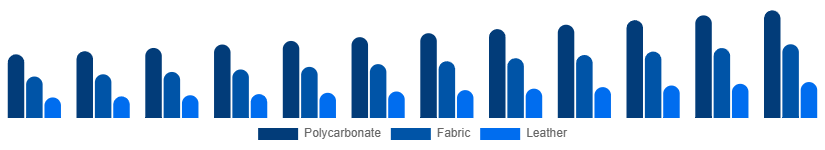 United States Luggage and Bags Market Material 2025-2033