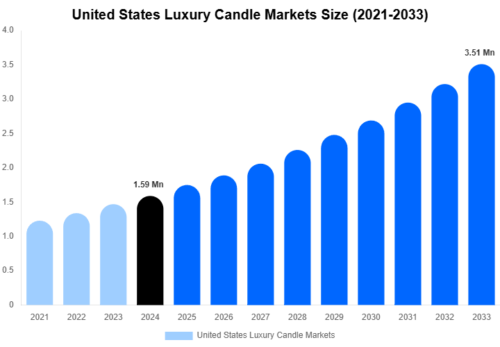United States Luxury Candle Markets Size, Share And Growth Report By 2033