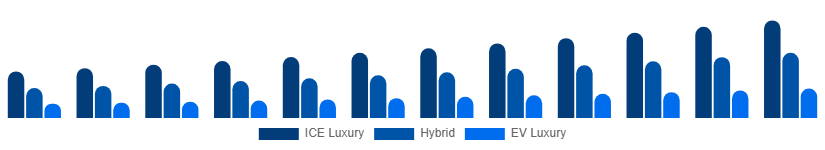 United States Luxury Car Market Propulsion 2025-2033