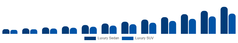 United States Luxury EV Market Vehicle Class 2025-2033