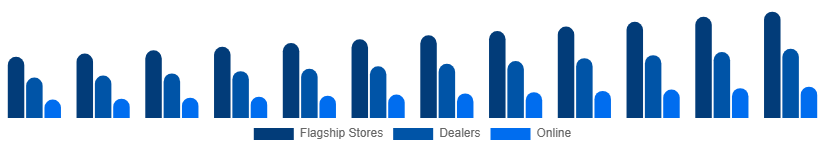 United States Luxury Furniture Market Distribution 2025-2033