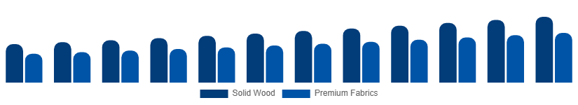 United States Luxury Furniture Market Material 2025-2033