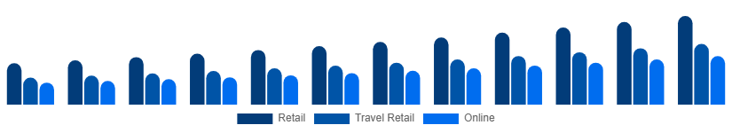 United States Luxury Goods Market Channels 2025-2033