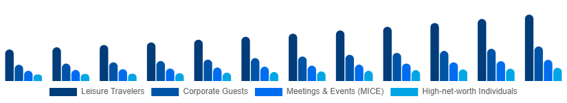 United States Luxury Hotel Market Customer Type 2025-2033
