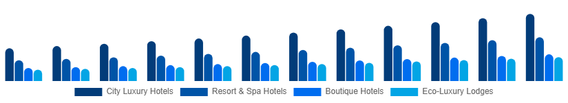 United States Luxury Hotel Market Hotel Type 2025-2033