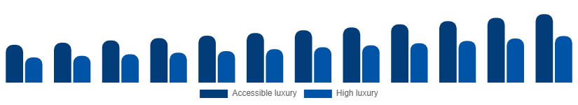 United States Luxury Leather Goods Market Price tier 2025-2033