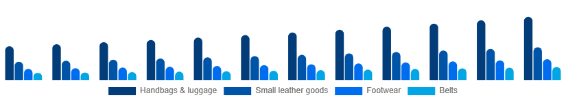 United States Luxury Leather Goods Market Product 2025-2033
