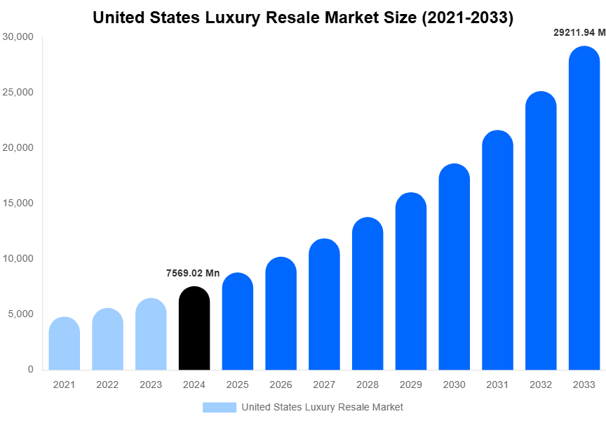 United States Luxury Resale Market Size, Share & Growth Analysis By [2033]