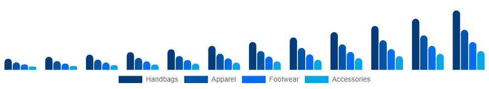United States Luxury Resale Market Product 2025-2033