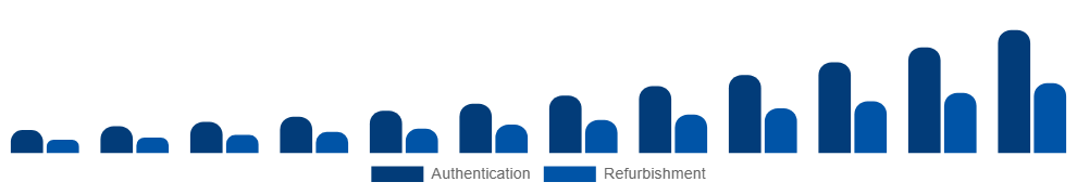 United States Luxury Resale Market Service model 2025-2033