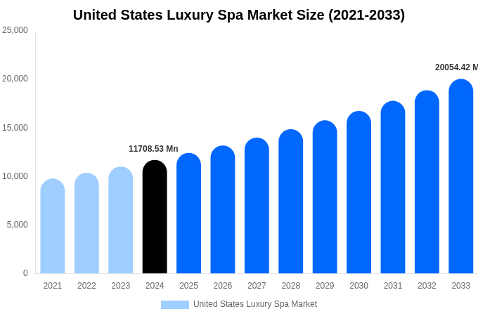 United States Luxury Spa Market Size, Share Report By 2033