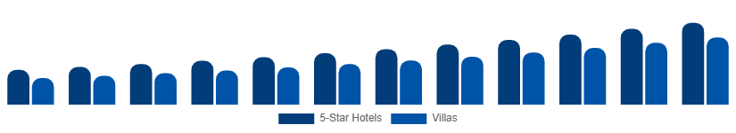 United States Luxury Travel Market Accommodation 2025-2033