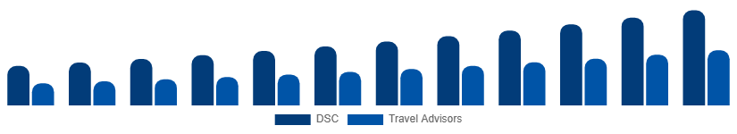 United States Luxury Travel Market Booking Channel 2025-2033