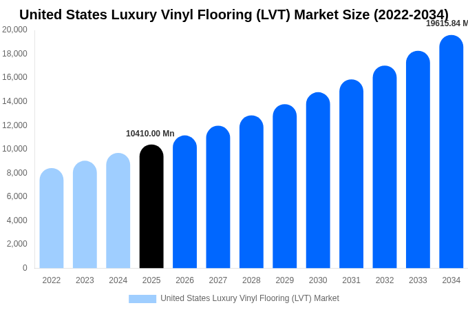 United States Luxury Vinyl Flooring (LVT) Market Size, Share & Growth Analysis By [2034]
