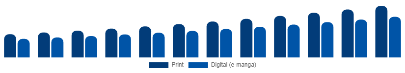 United States Manga Market Format 2025-2033