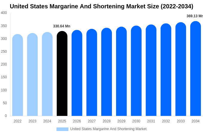United States Margarine And Shortening Market Size, Trends & Forecast Analysis (2026-2034)