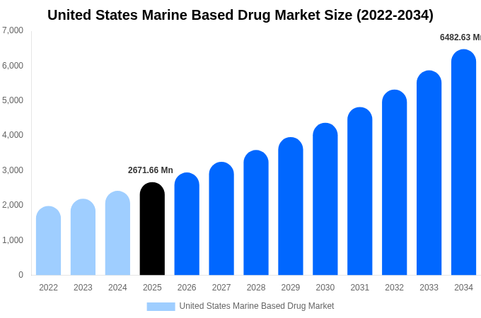United States Marine Based Drug Market Size, Share & Growth Report By 2034