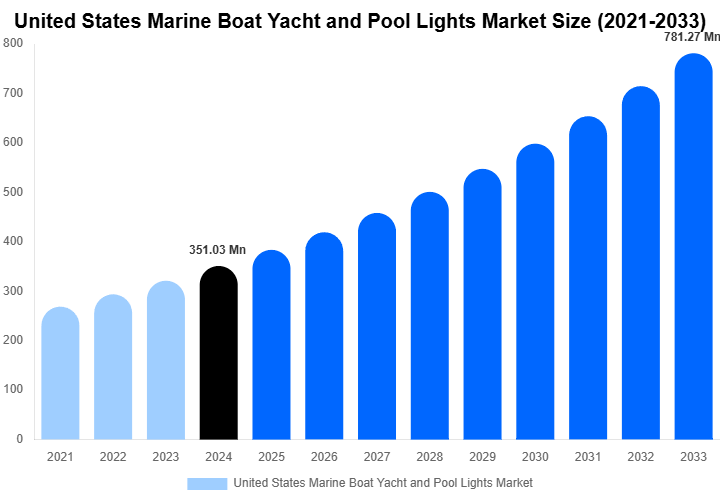 United States Marine Boat Yacht and Pool Lights Market Size, Trends & Forecast Analysis (2025-2033)
