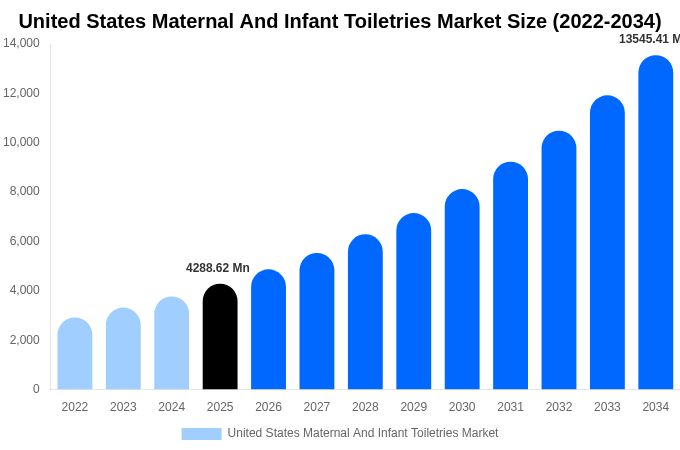 United States Maternal And Infant Toiletries Market Size, Trends & Forecast Analysis (2026-2034)